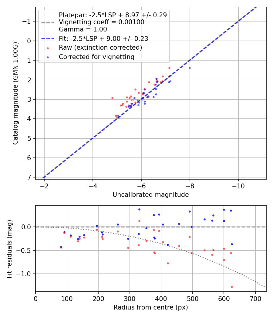 Photometry report