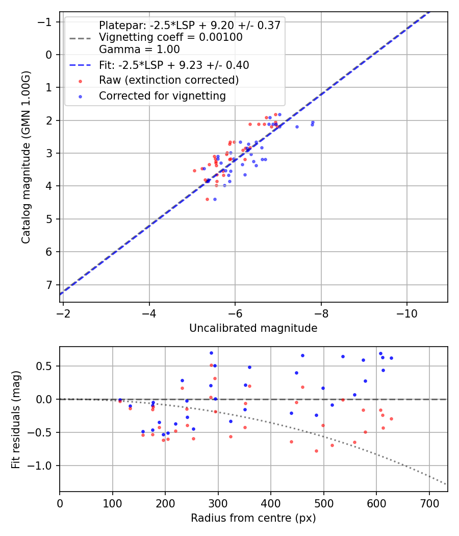Photometry report