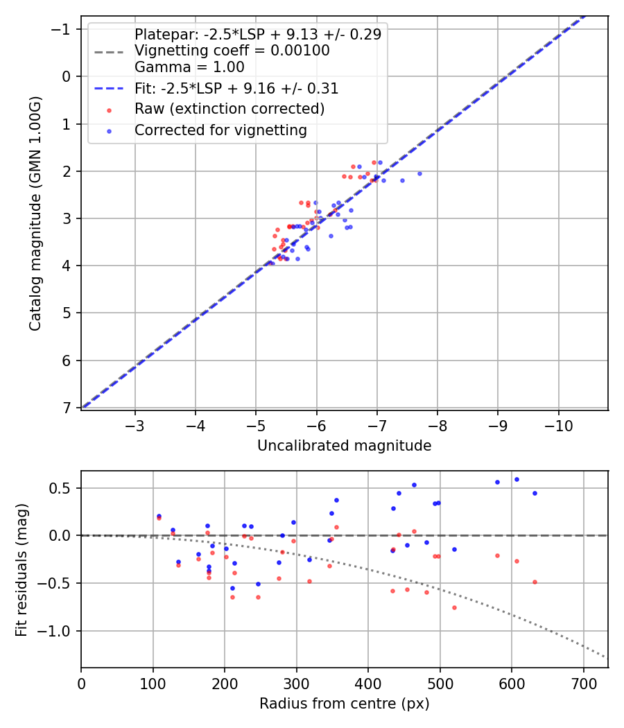 Photometry report