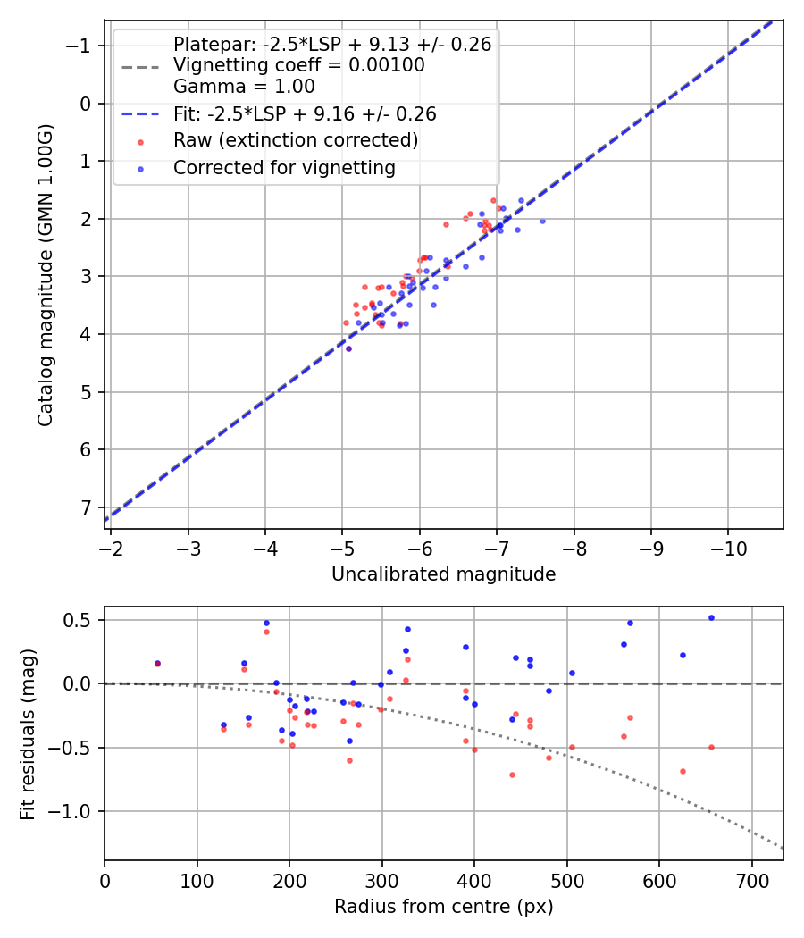Photometry report