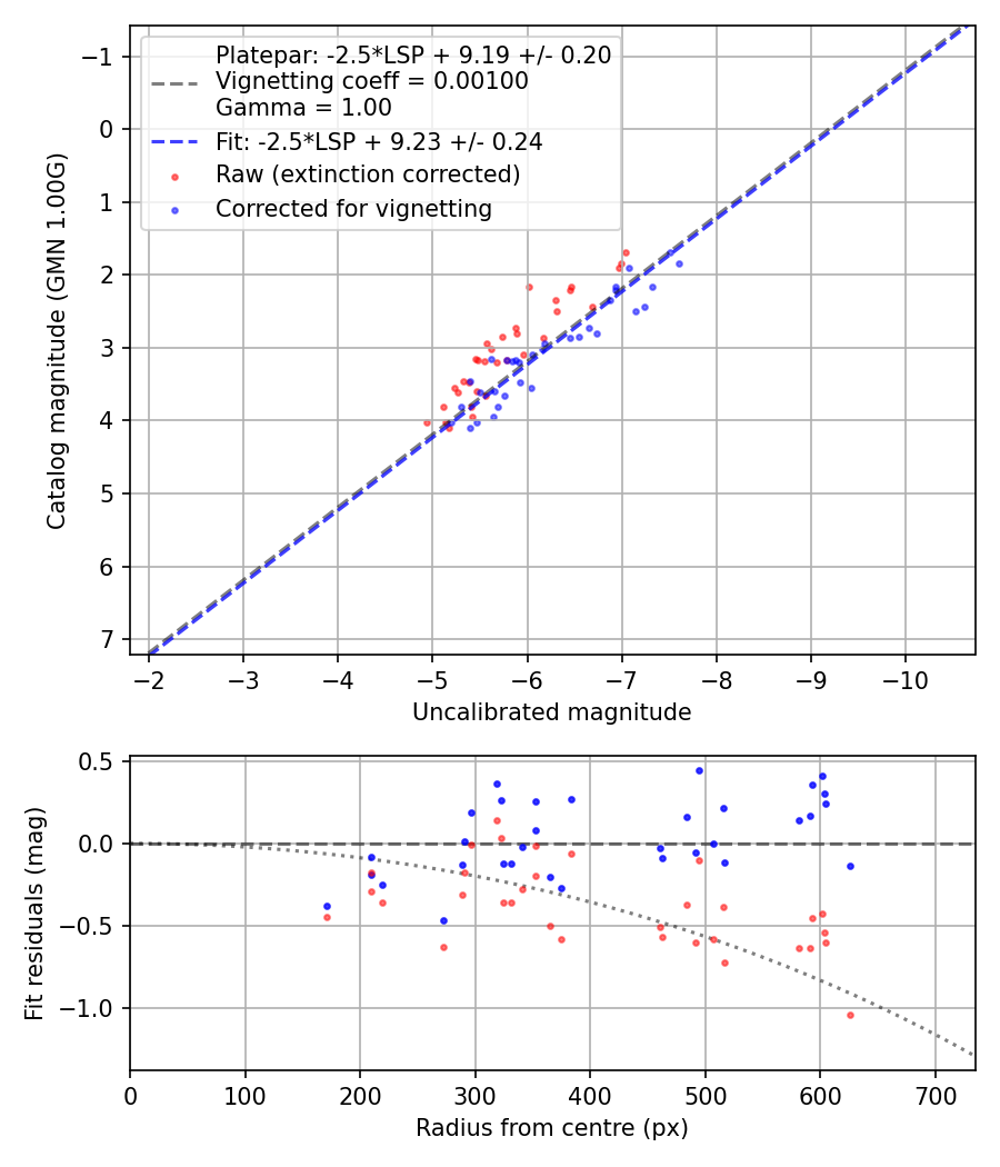 Photometry report