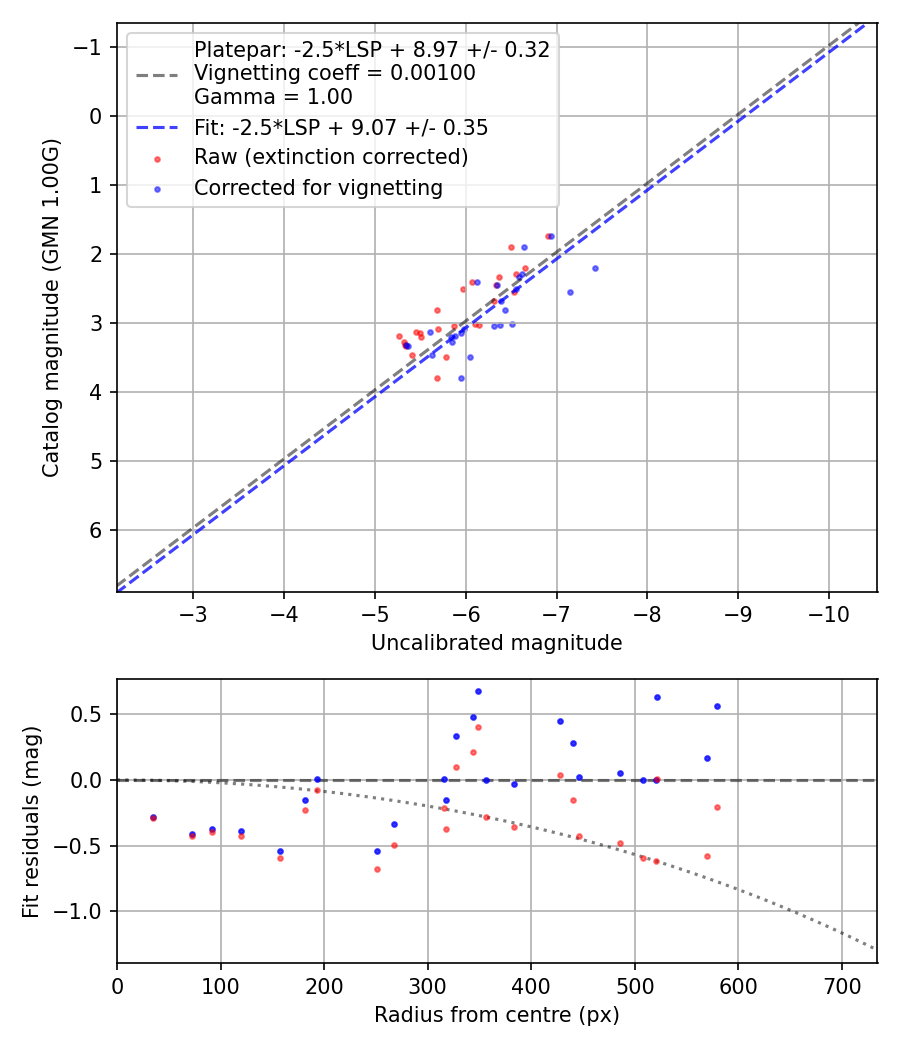 Photometry report