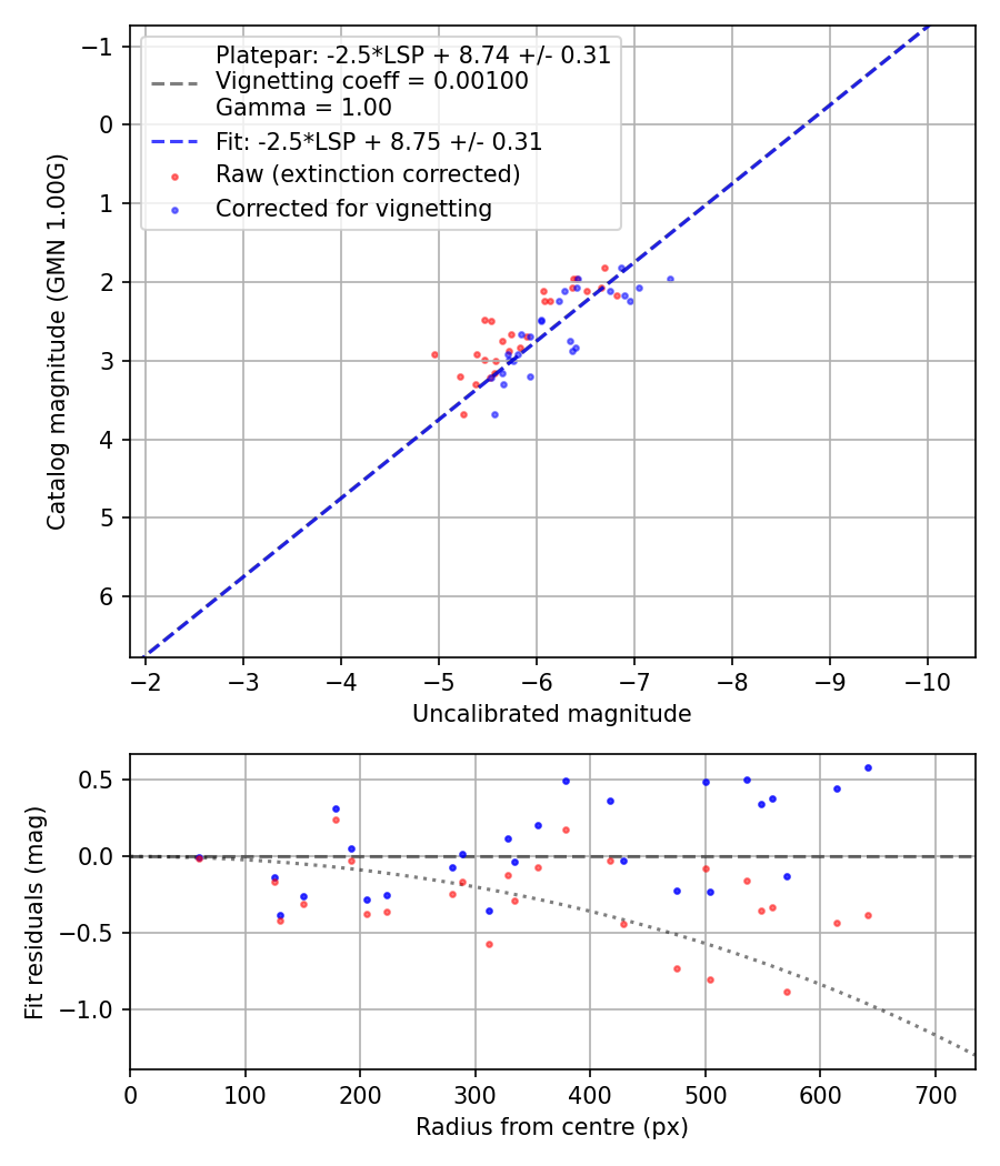Photometry report