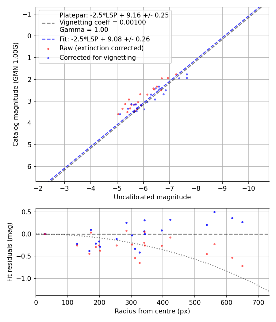 Photometry report