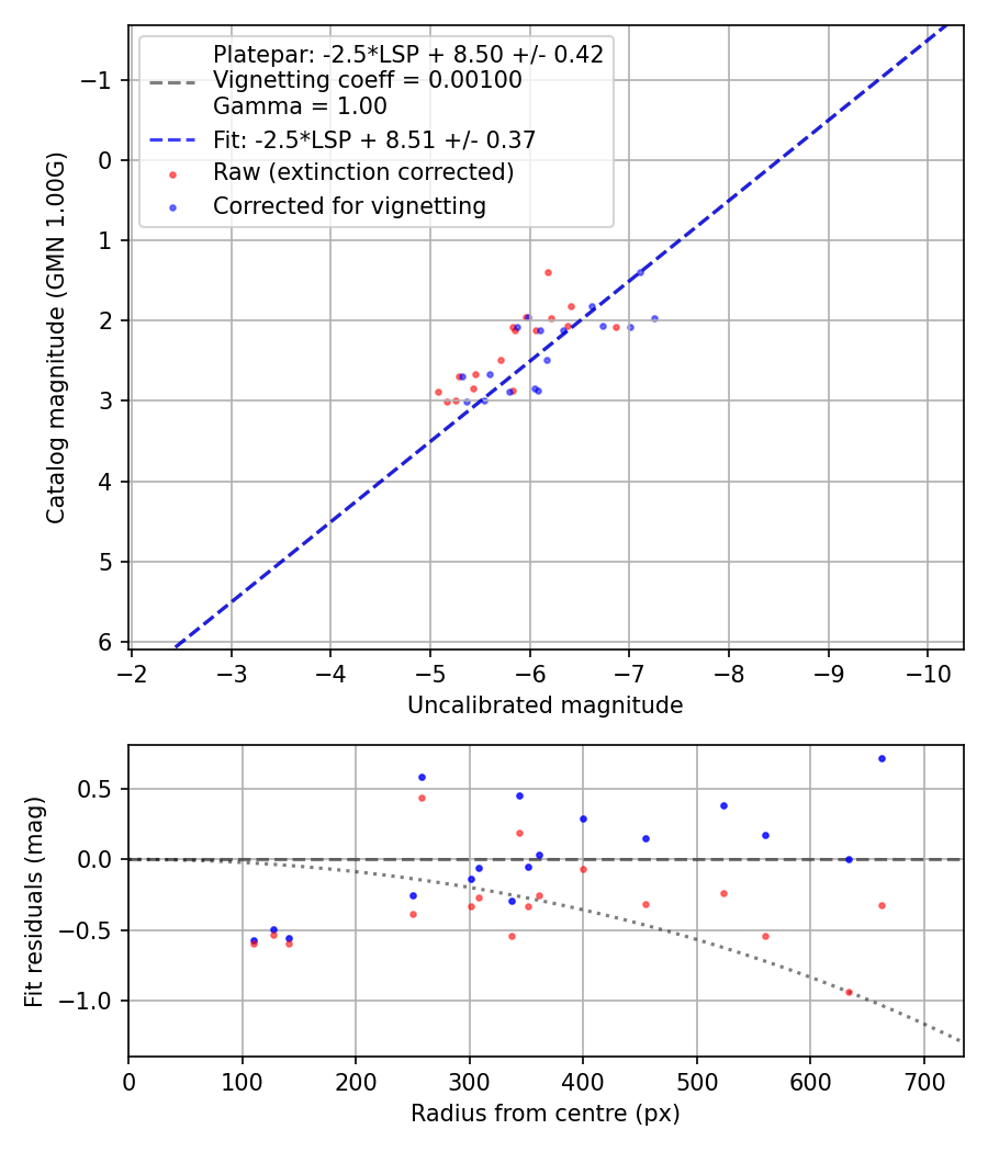 Photometry report