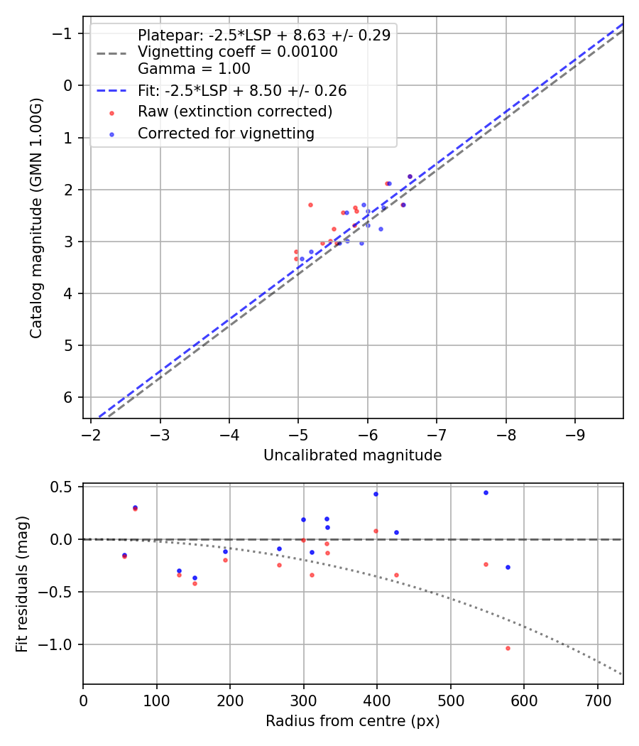 Photometry report
