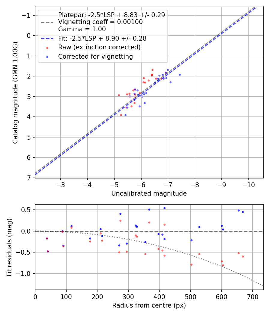 Photometry report