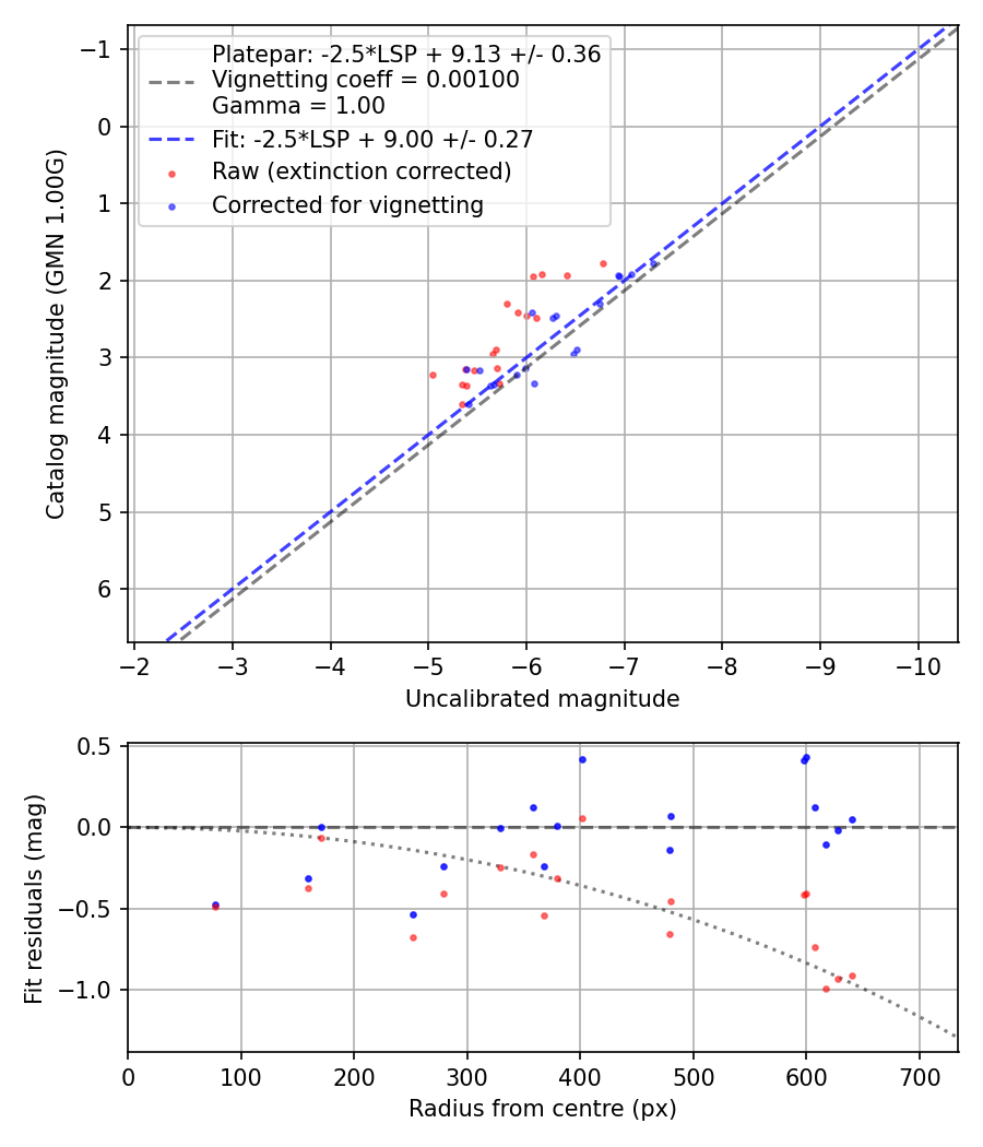 Photometry report