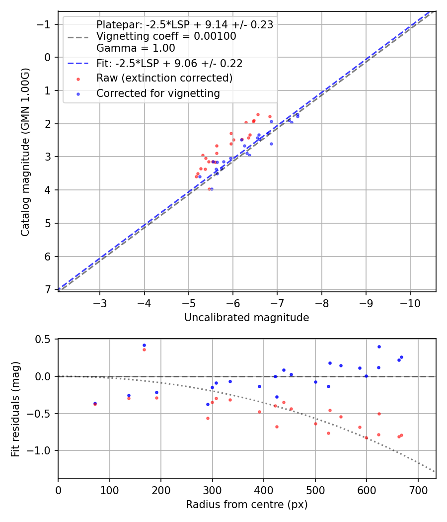 Photometry report