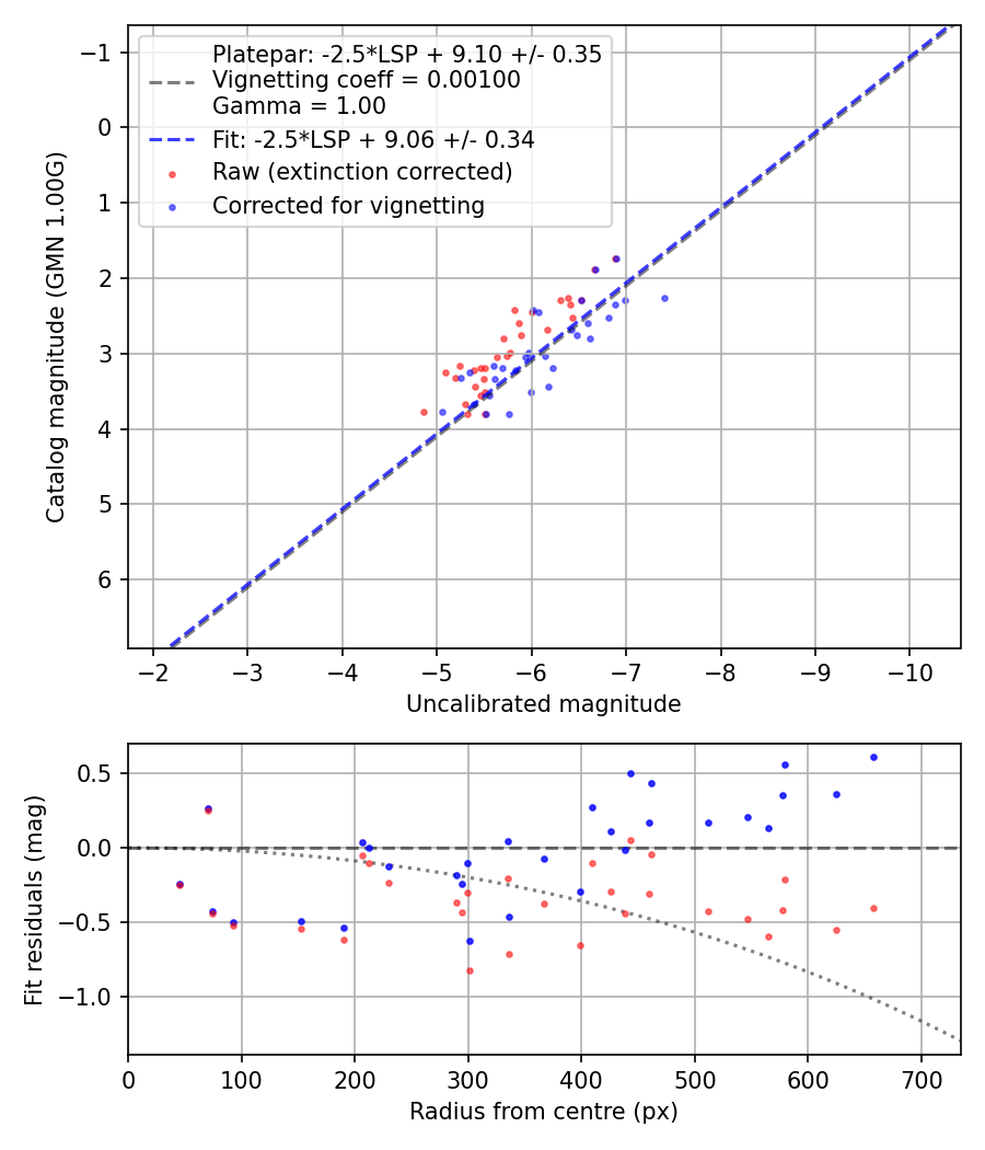Photometry report