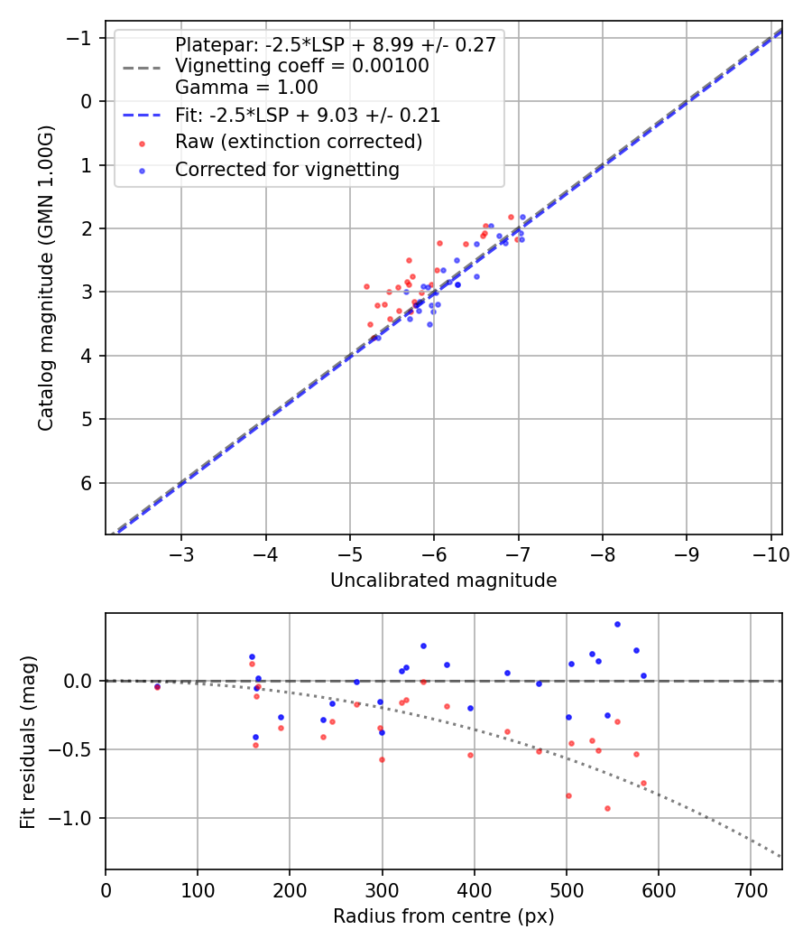 Photometry report