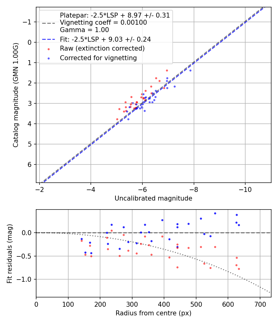 Photometry report