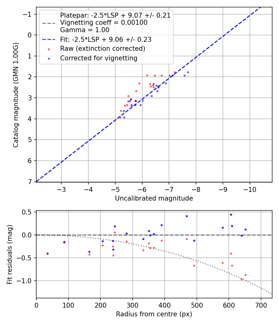 Photometry report