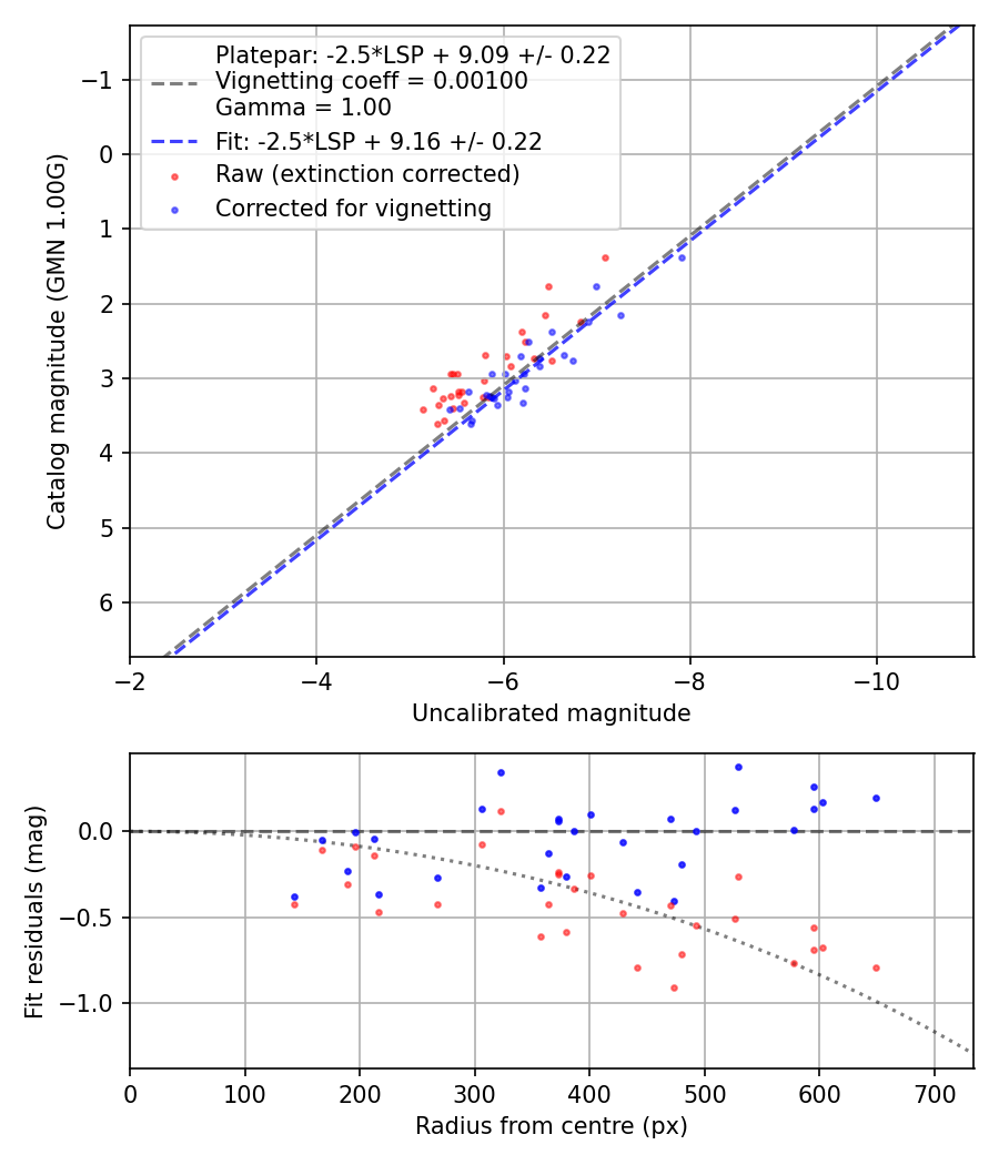 Photometry report