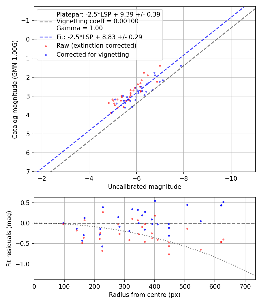 Photometry report