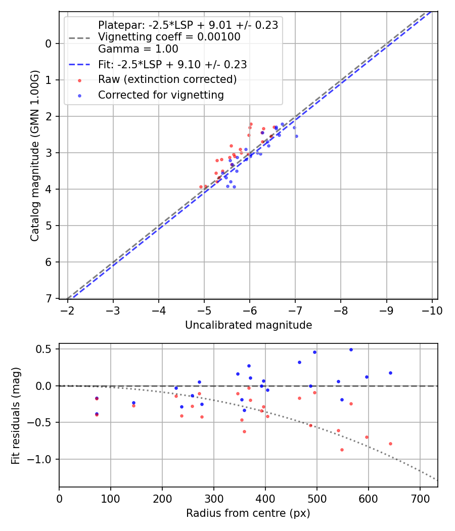 Photometry report