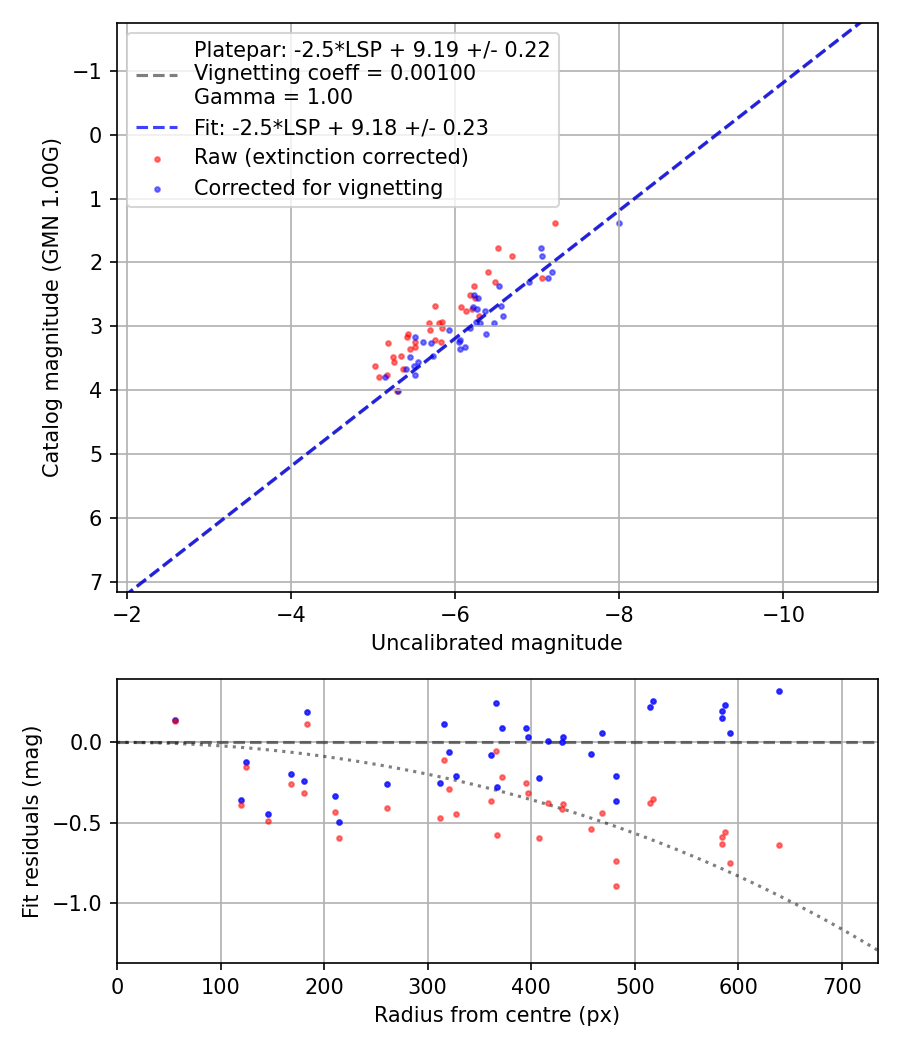 Photometry report