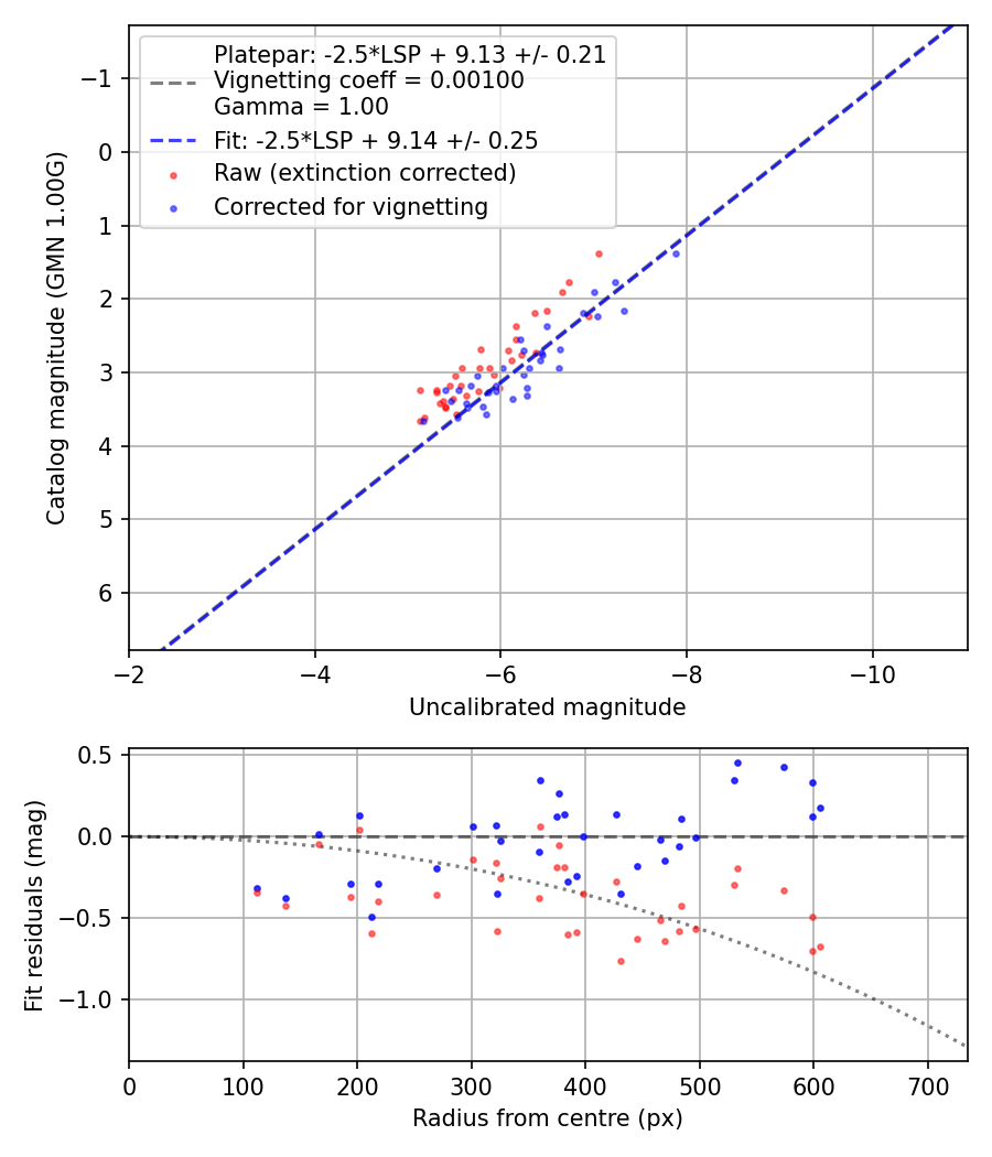 Photometry report
