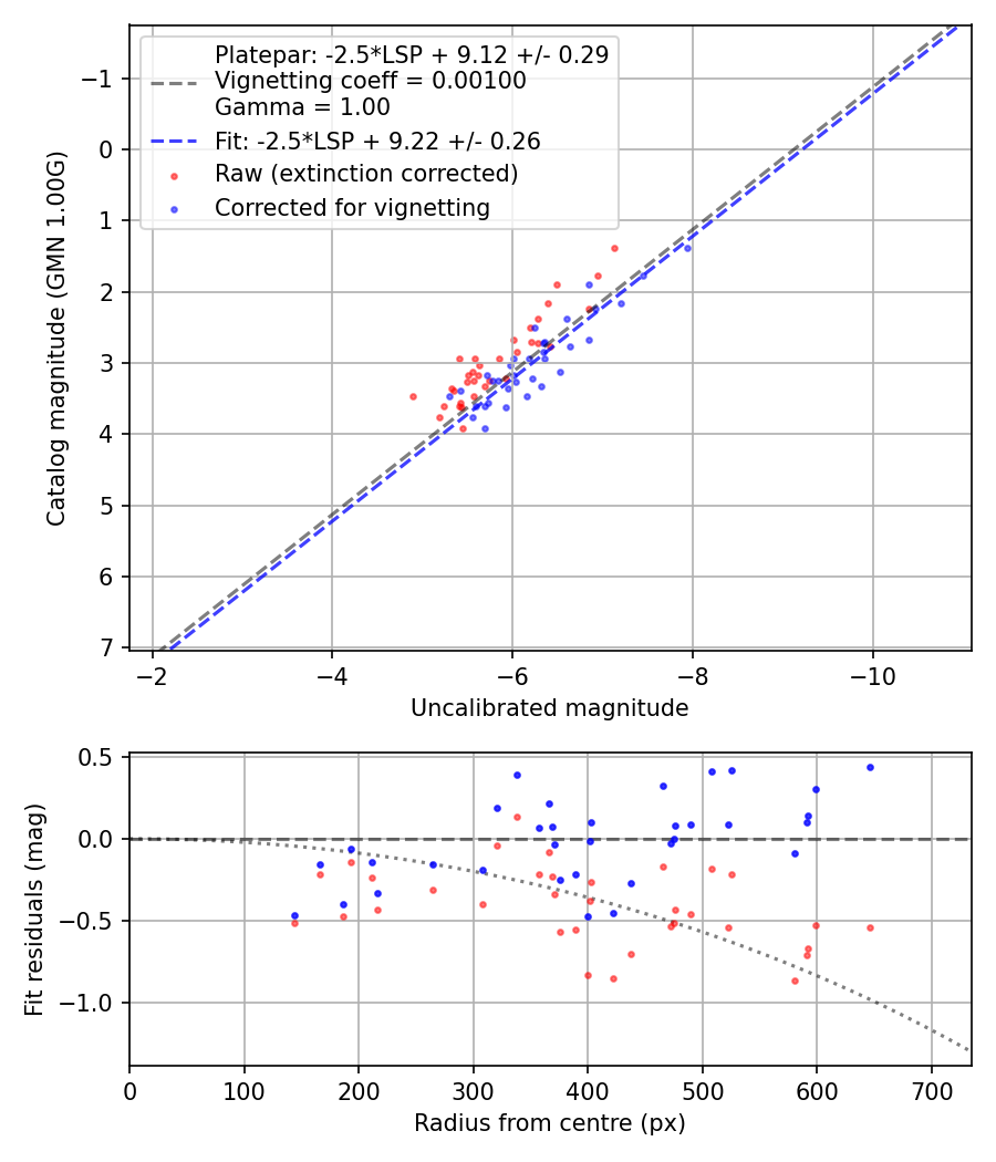 Photometry report