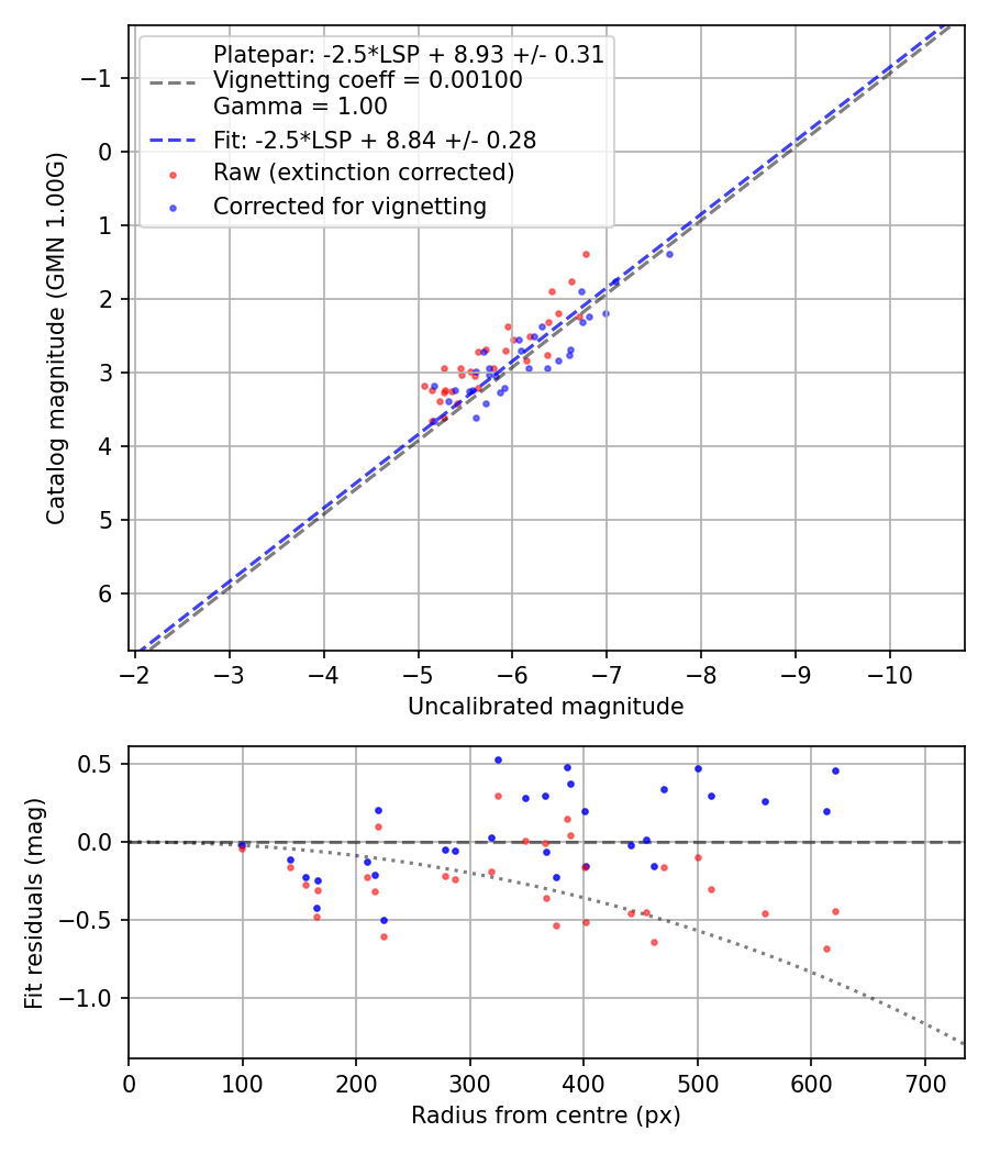 Photometry report