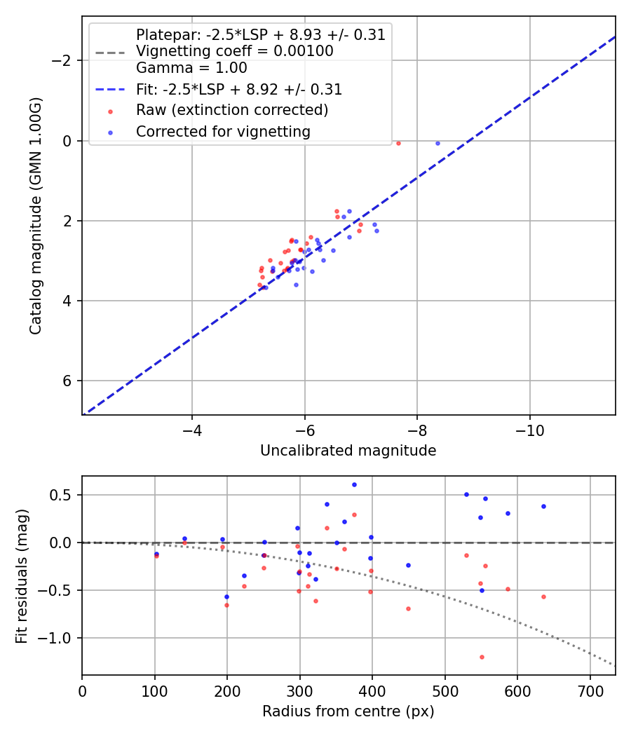 Photometry report