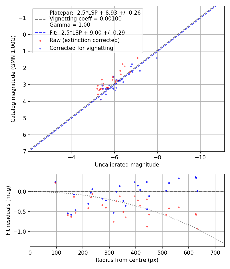 Photometry report