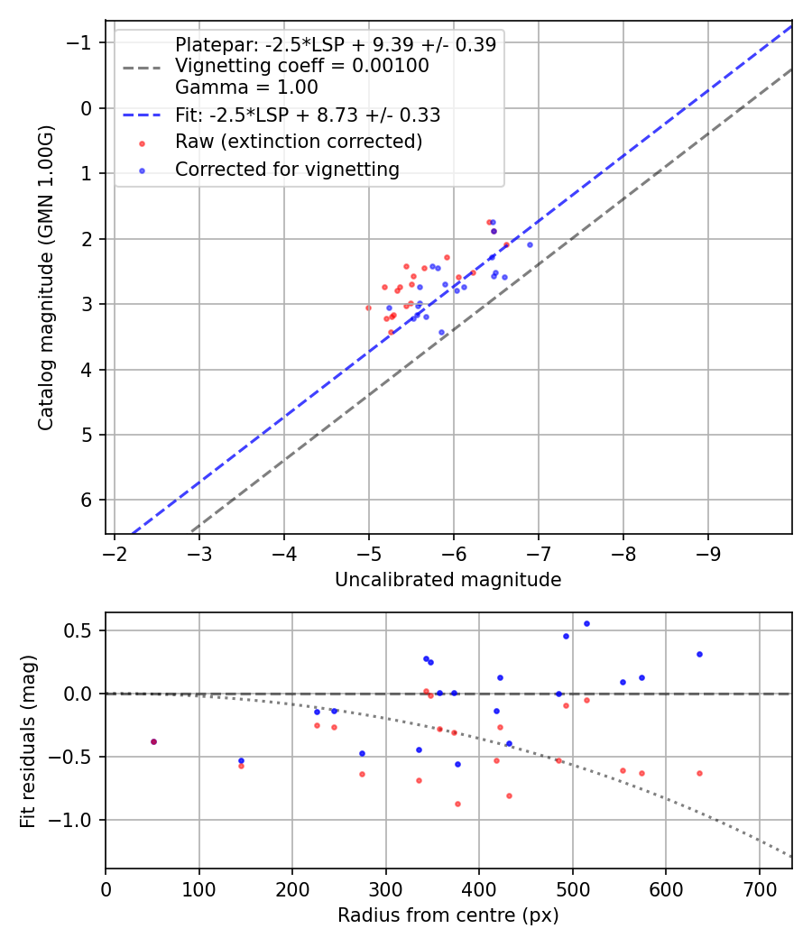 Photometry report