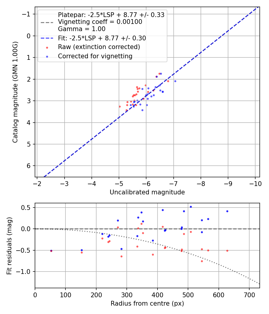 Photometry report