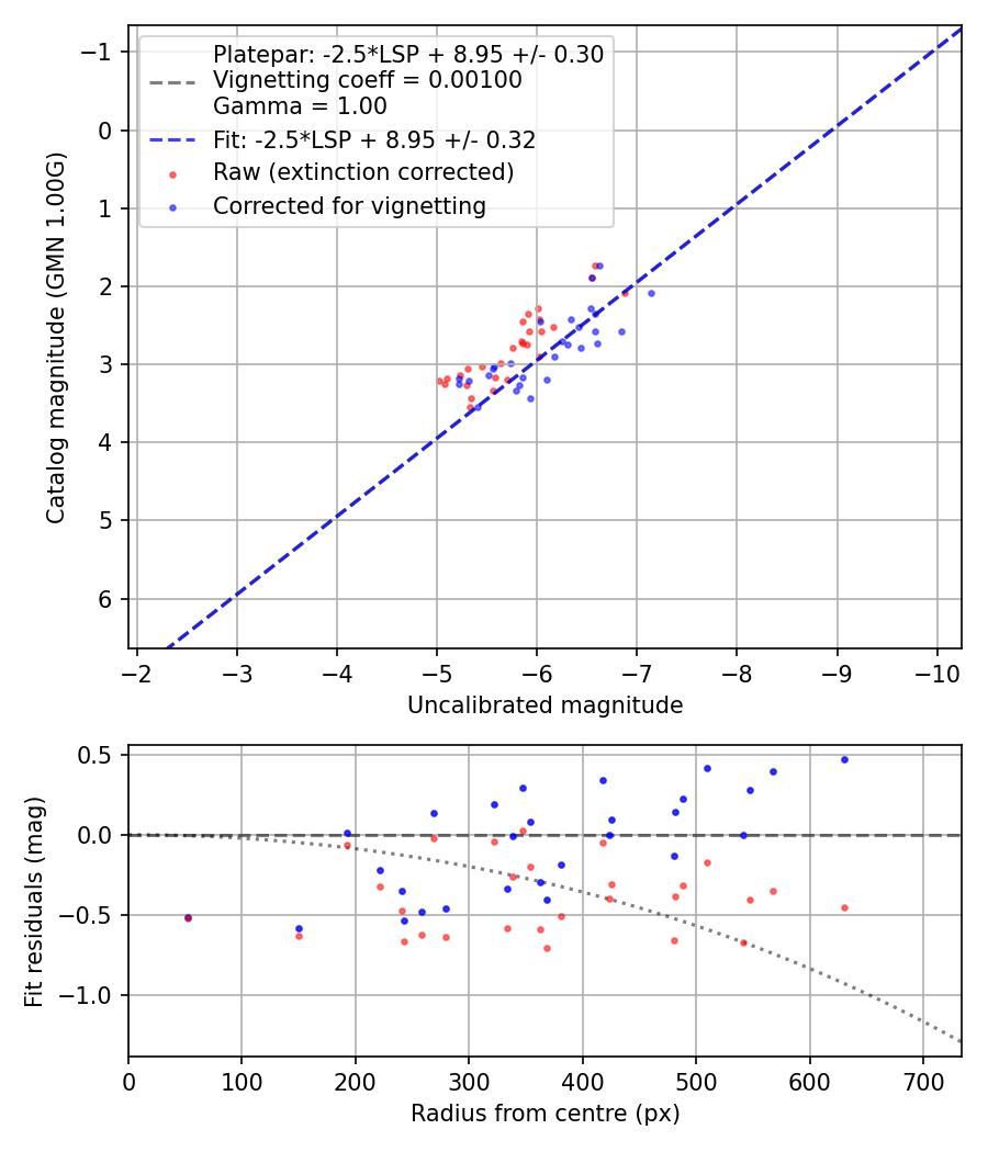 Photometry report