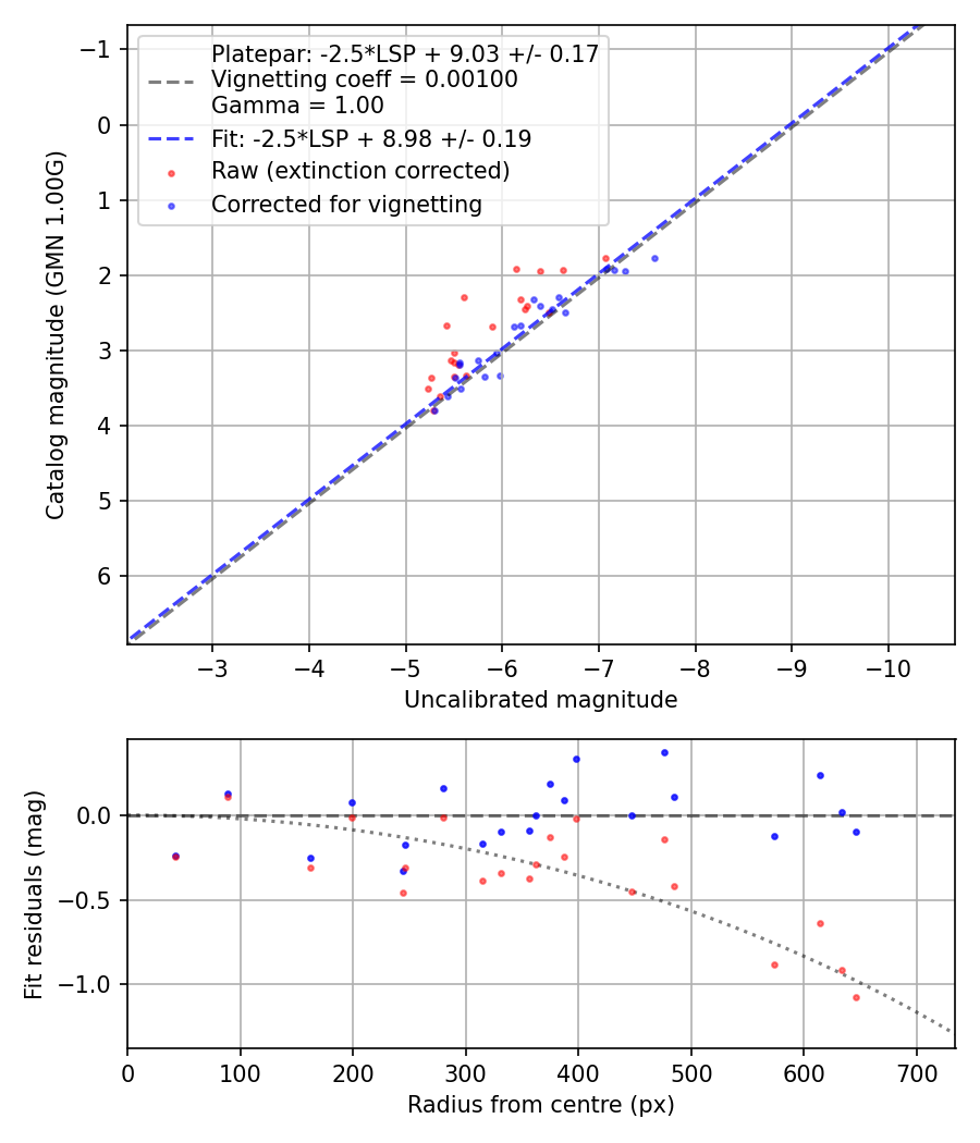 Photometry report