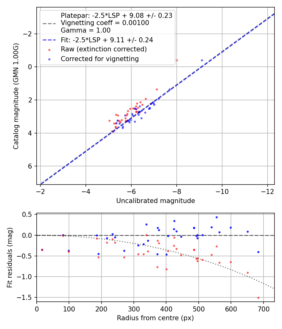 Photometry report