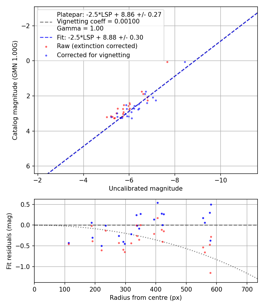Photometry report
