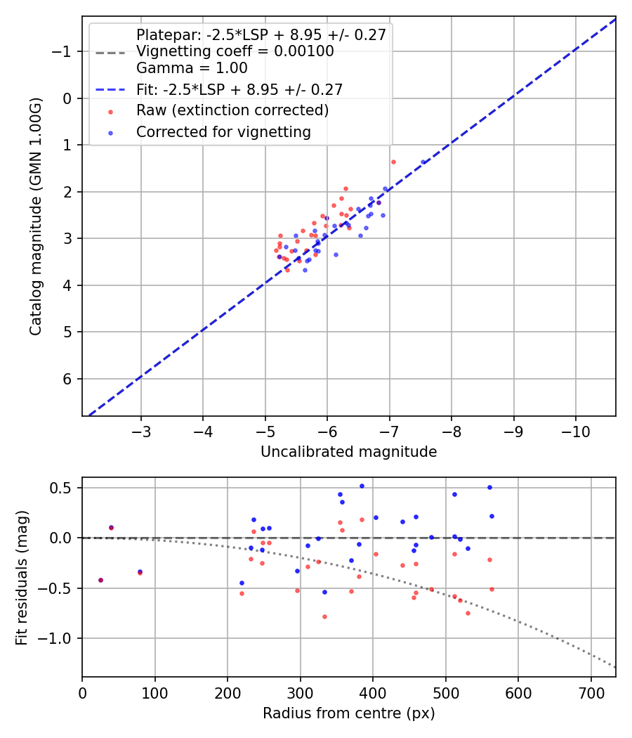 Photometry report