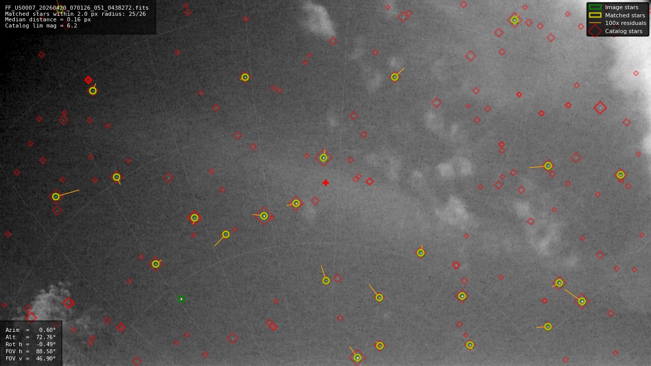 Astrometry report
