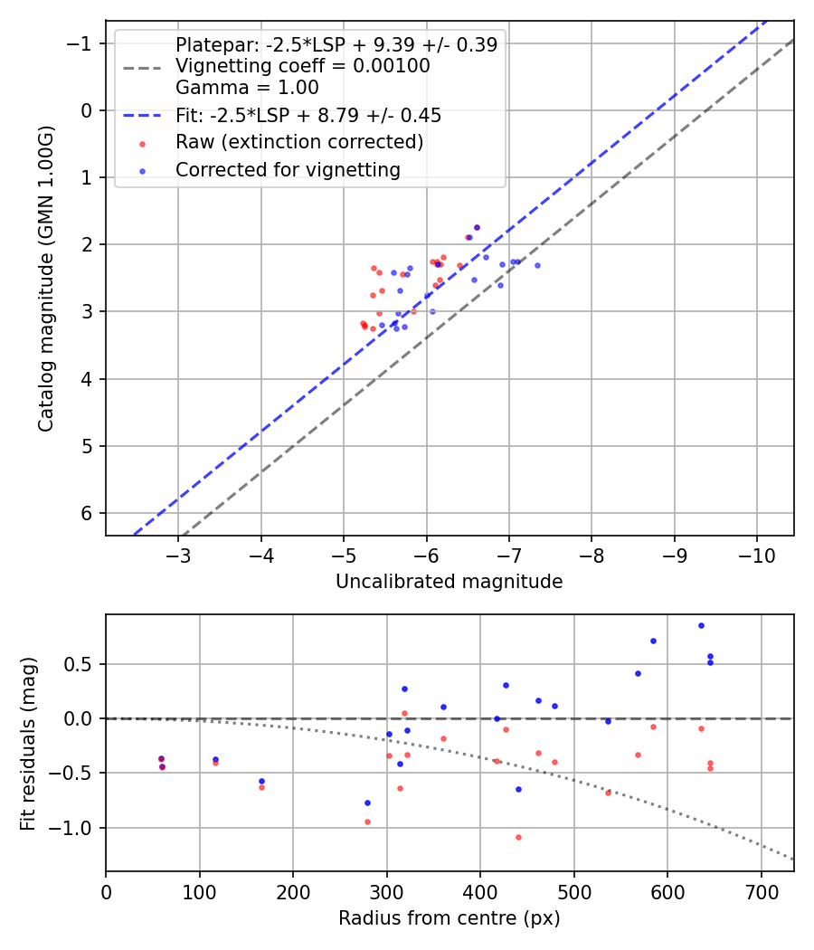 Photometry report