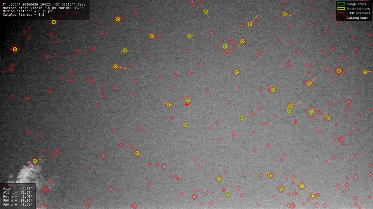 Astrometry report