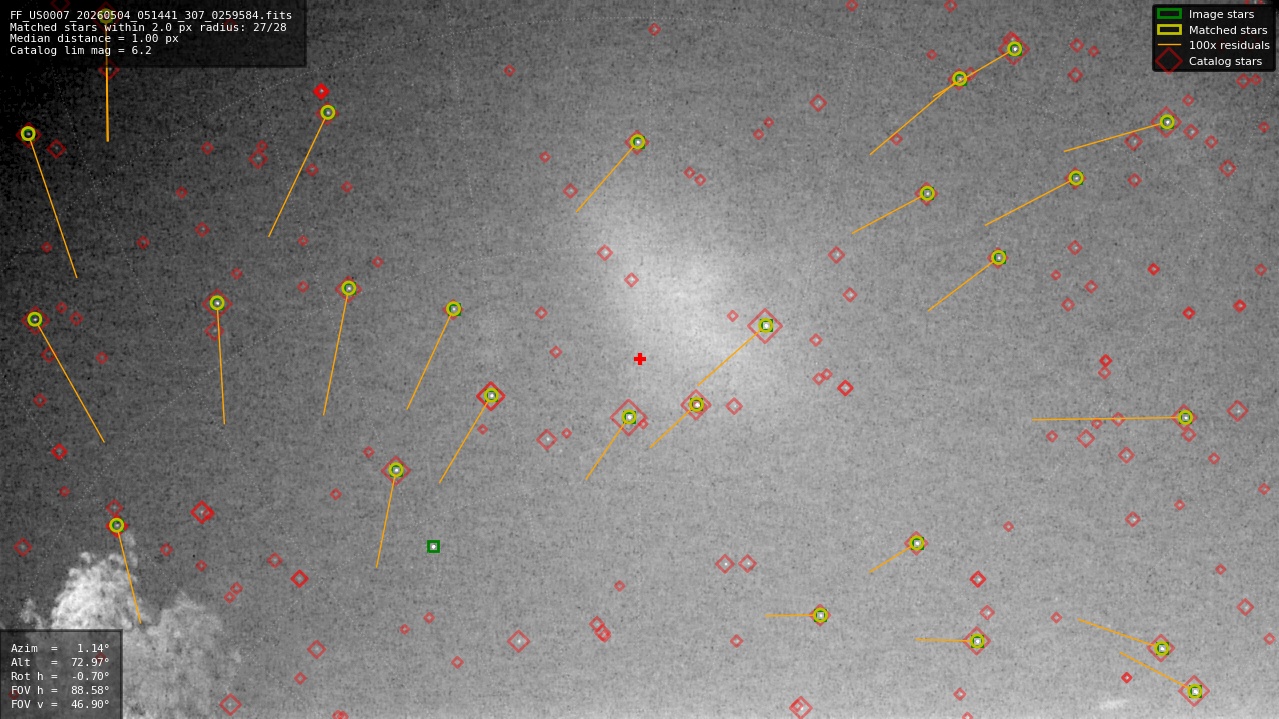 Astrometry report