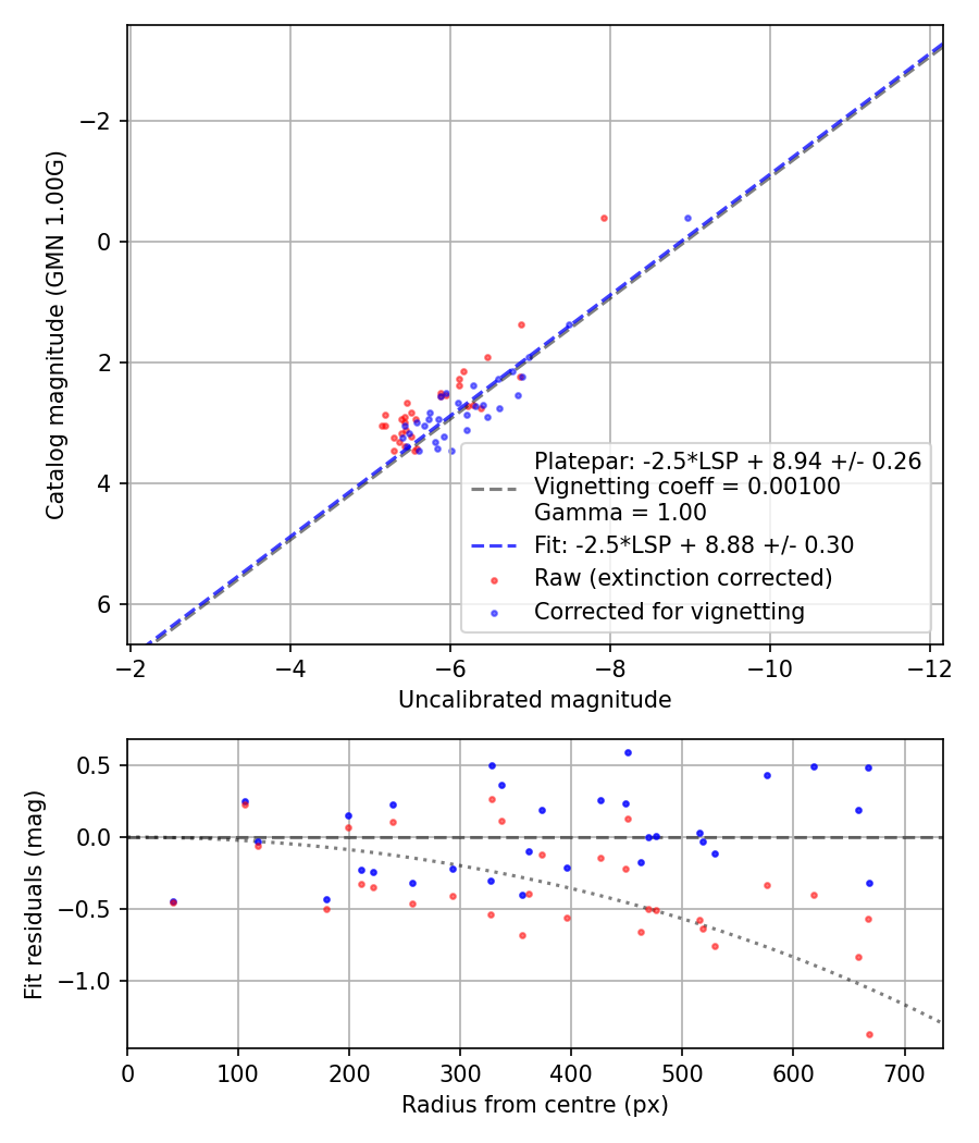 Photometry report