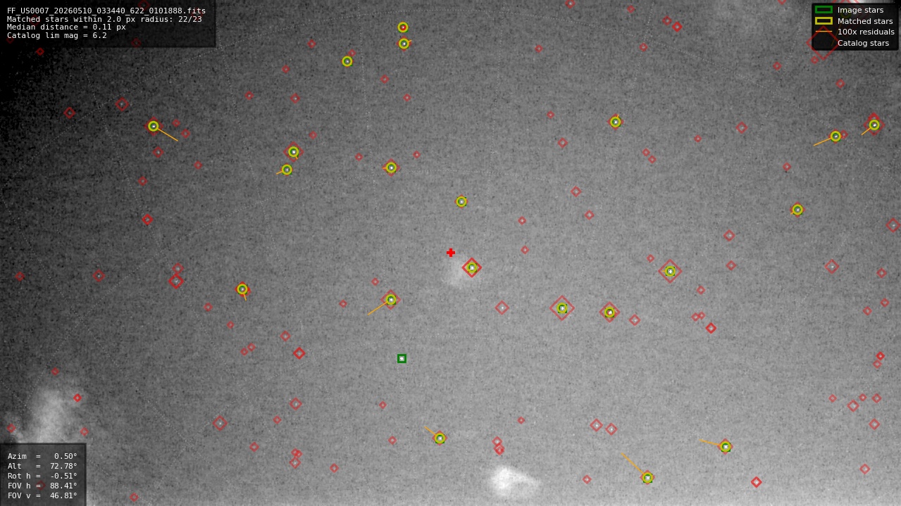 Astrometry report