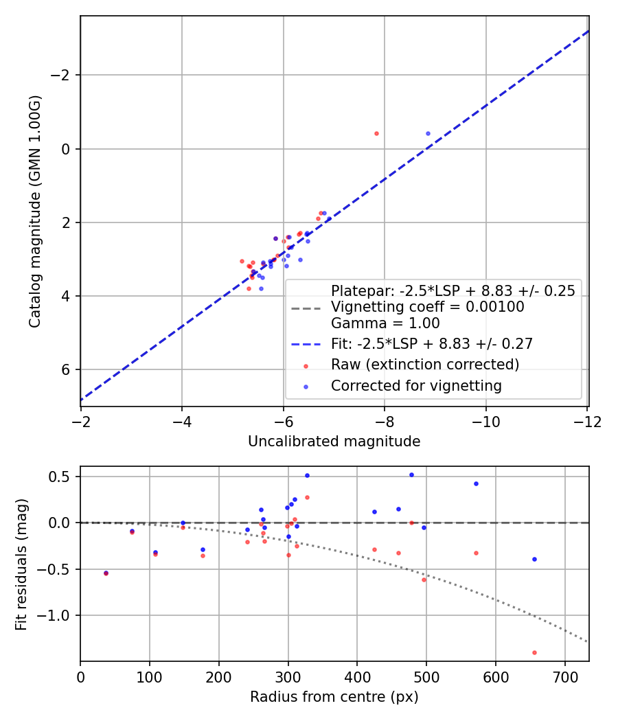 Photometry report