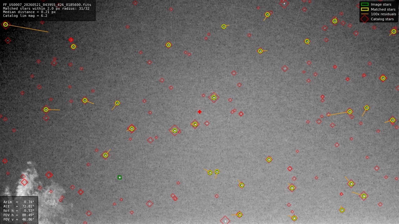 Astrometry report