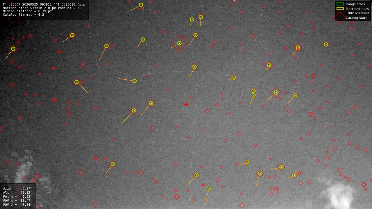 Astrometry report