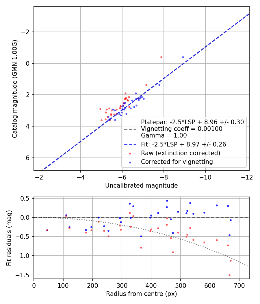 Photometry report
