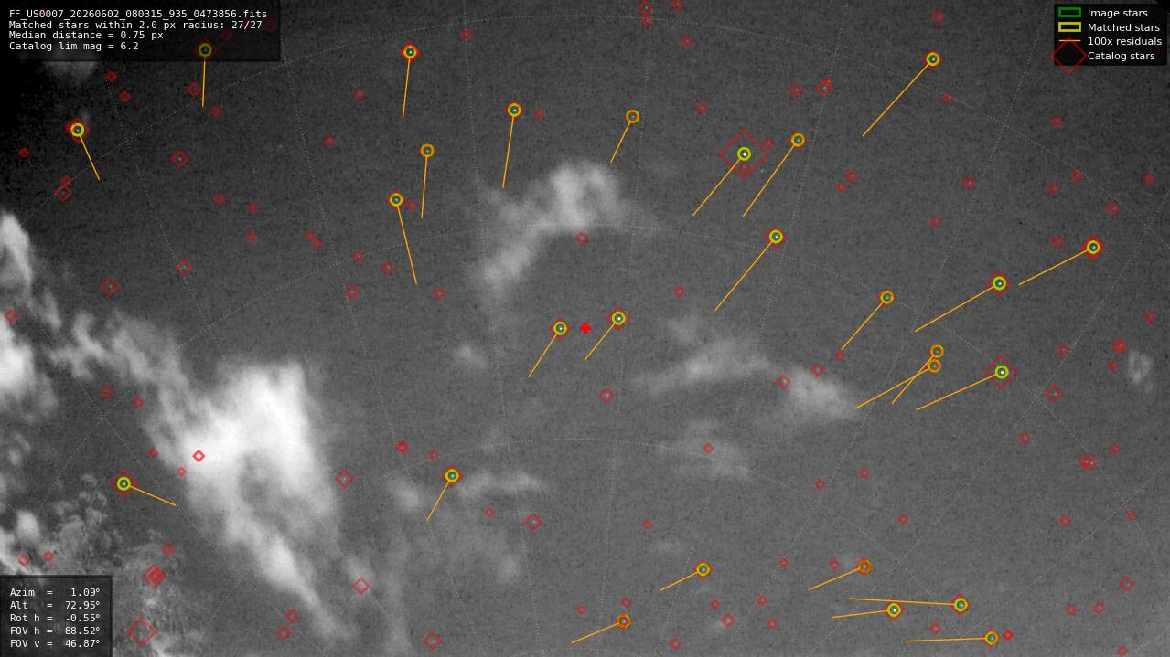 Astrometry report