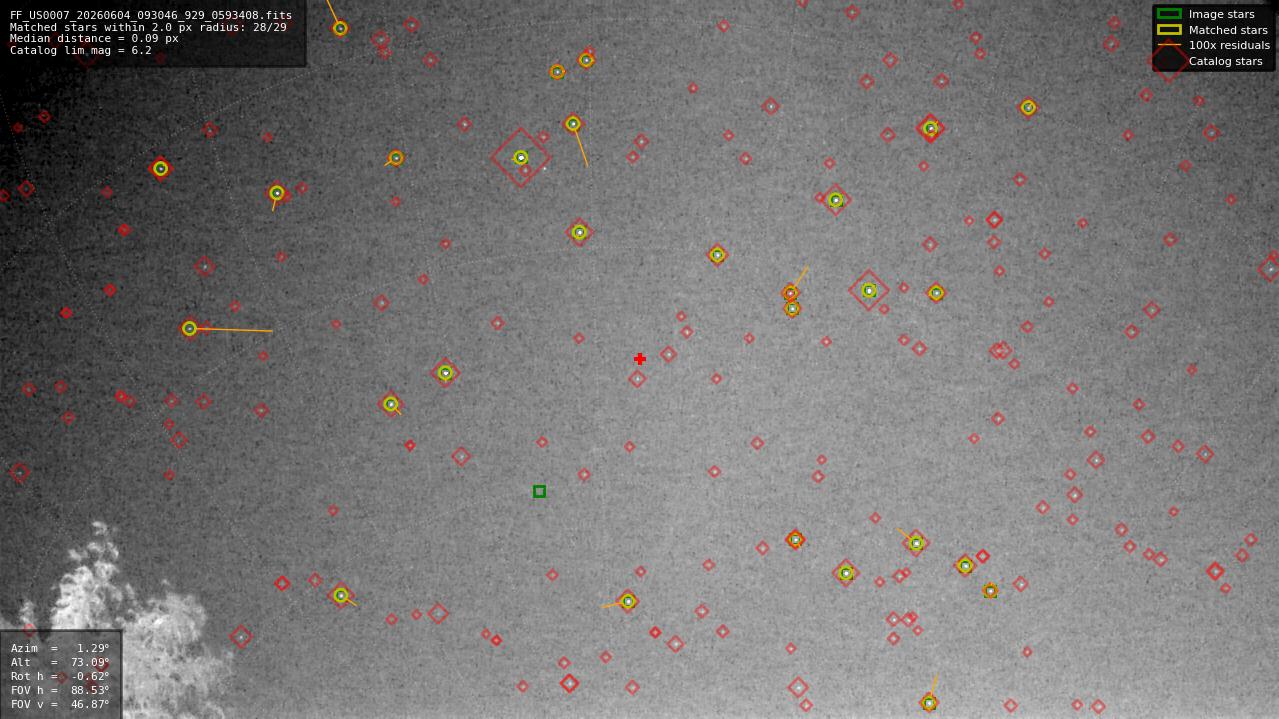 Astrometry report