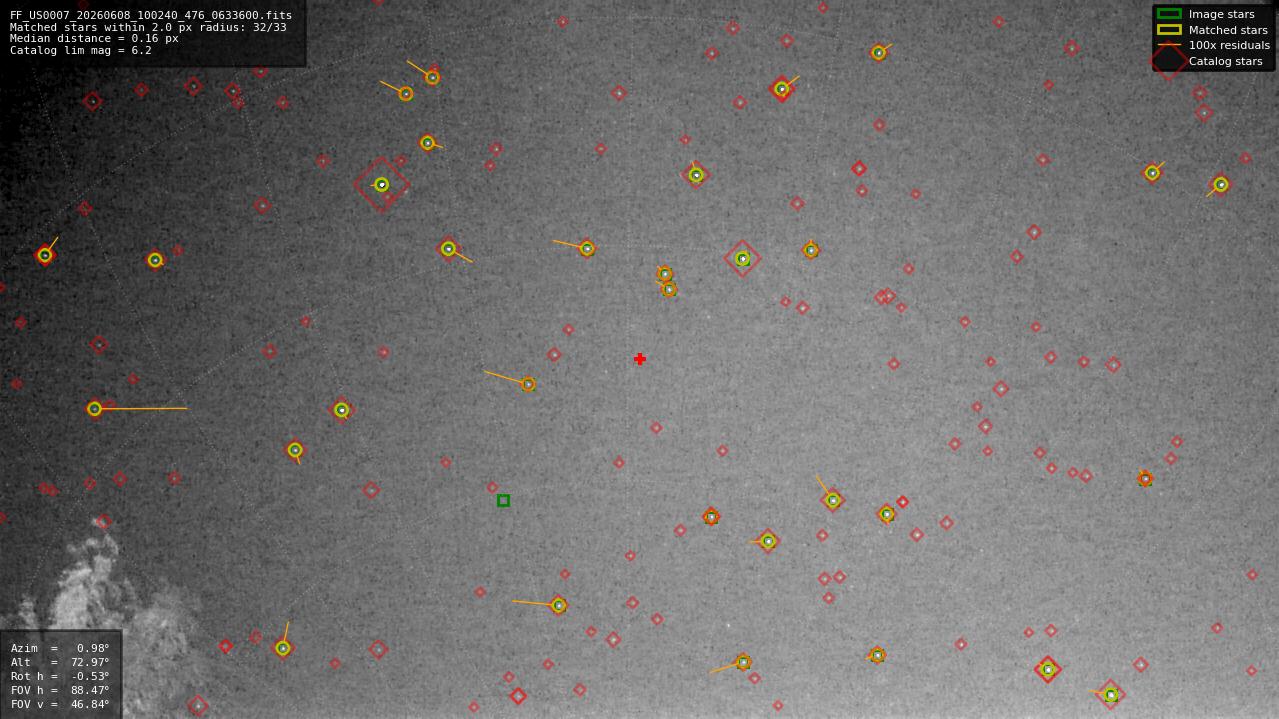 Astrometry report