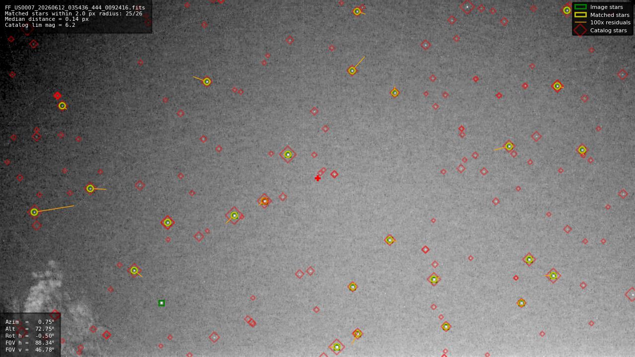 Astrometry report