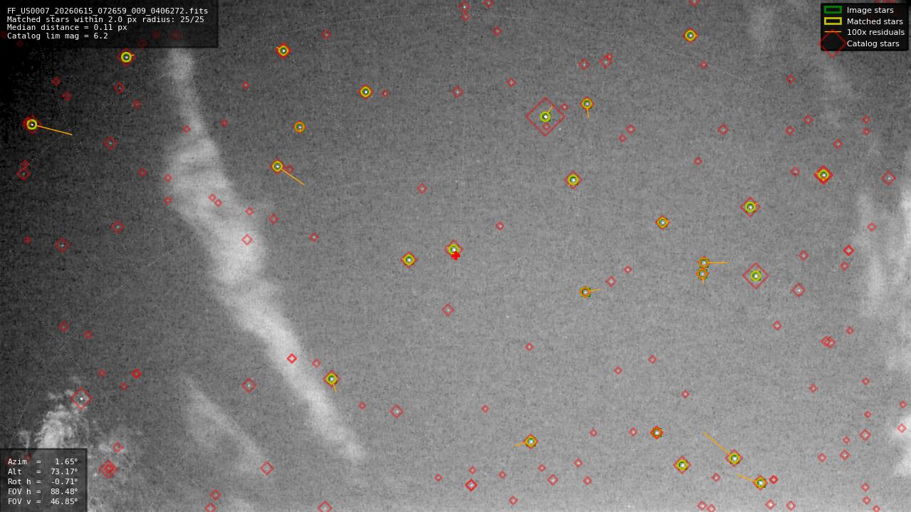 Astrometry report