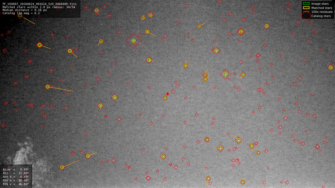 Astrometry report
