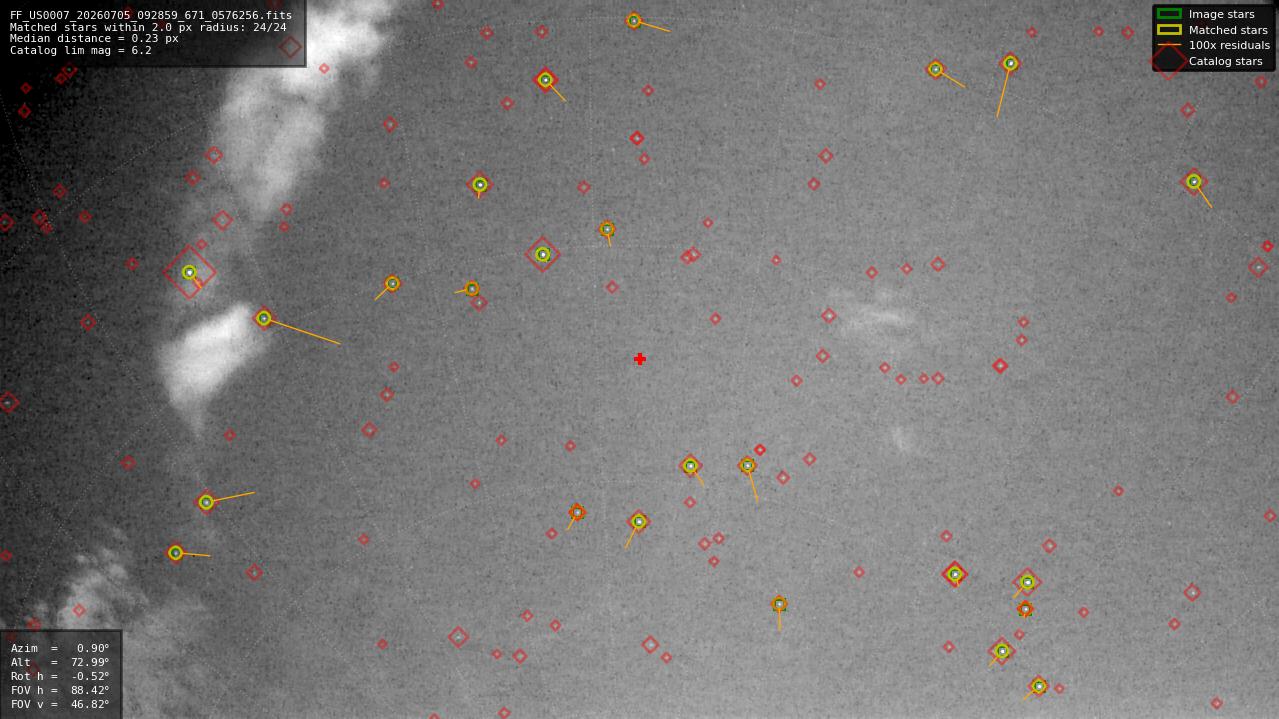 Astrometry report